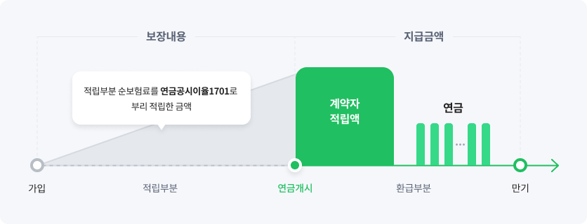 가입시점부터 연금개시전까지 적립한 적립부분 순보험료를 연금공시이율1701로 부리 적립한 금액 안내 그래프