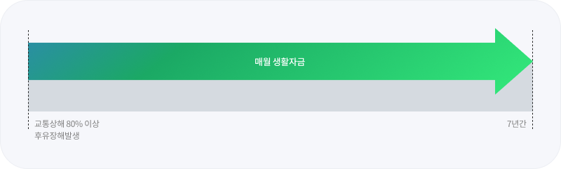 교통상해 80% 이상 후유장해발생